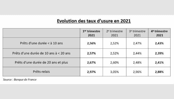 Taux d’usure : un risque d’exclusion de certains emprunteurs