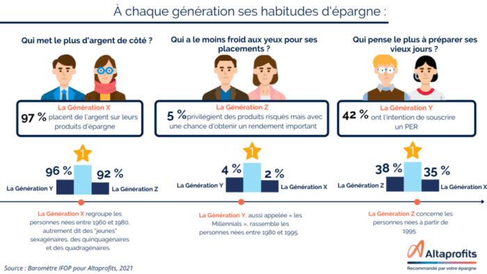 Baromètre IFOP pour Altaprofits 2021 : l’épargne en France et en régions